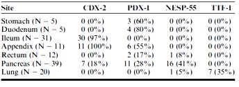Immunohistochemical Expression of CDX-2, PDX-1, NESP-55, and TTF-1 in Well-differentiated Neuroendocrine Tumors Srivastara 2009 Staging of GI Neuroendocrine Tumors Primary tumor (T) TX cannot be