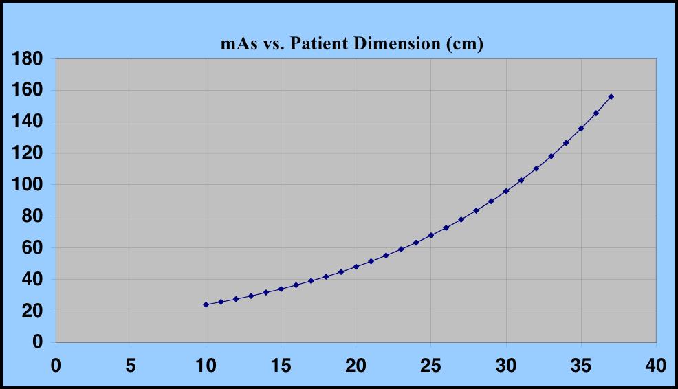 Exponential relationship between patient thickness, mas, and