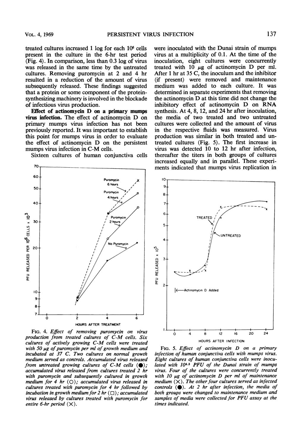 VOL. 4, 1969 PERSISTENT VIRUS INFECTION 137 treated cultures increased 1 log for each 16 cells present in the culture in the 6-hr test period (Fig. 4). In comparison, less than.