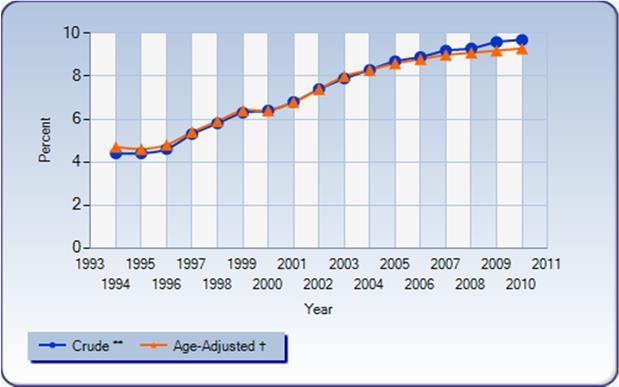 North Carolina : Percentage of Adults (aged 18 years or older) with Diagnosed Diabetes,