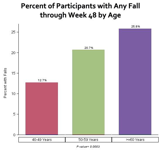 Results: Falls by Age 25.