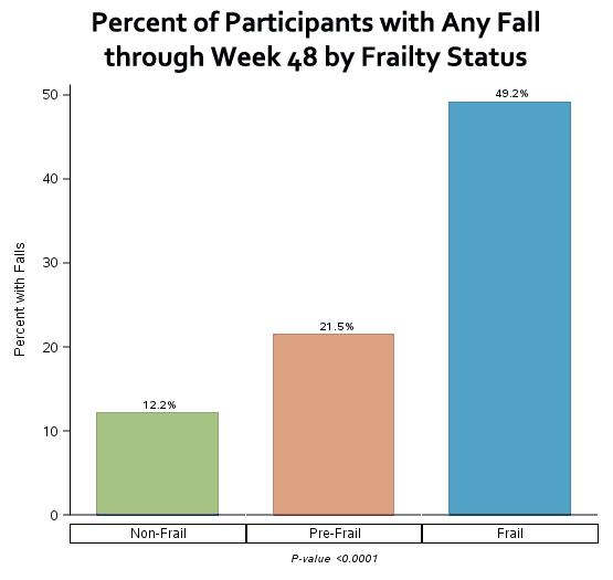 Results: Falls by Frailty Status