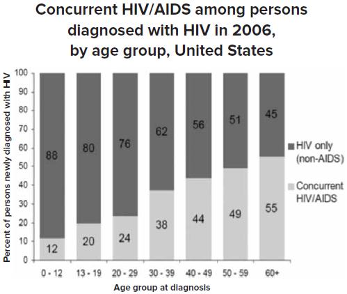 Concurrent HIV/AIDS CDC.