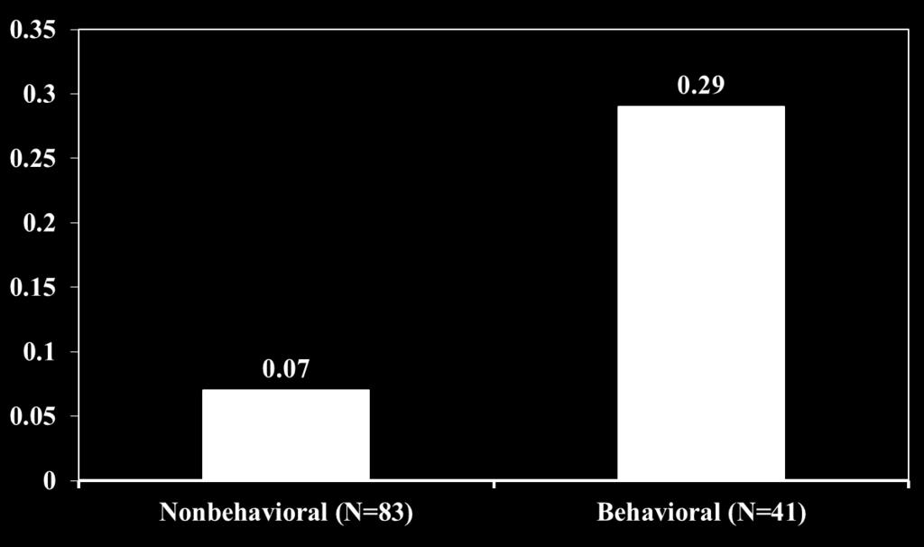 Results from Meta Analysis: Behavioral vs. Non Behavioral Reduced Recidivism Andrews, D.A. 1994.