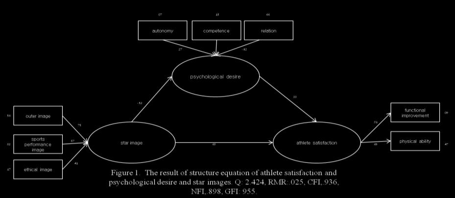 Like proposed in <Figure 1>, structure equation model of psychological desire, athlete satisfaction and sports star images was confirmed to be valid.