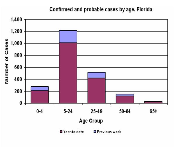 Cases and Deaths by Age Group Deaths are occurring in older age groups than cases Number of Deaths