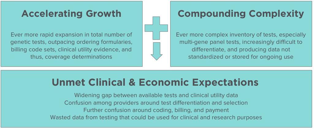 EXECUTIVE SUMMARY Concert Genetics is a software and managed services company that advances precision medicine by providing the digital infrastructure