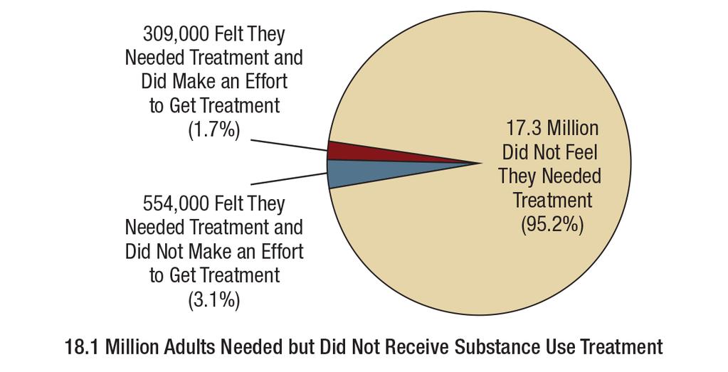 Perceived Need for Substance Use Treatment among Adults Aged 18 or Older Who Needed Substance