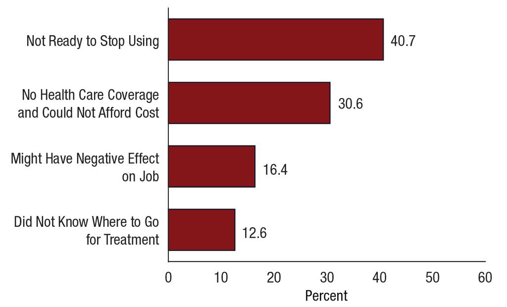 Reasons for Not Receiving Substance Use Treatment in the Past Year among Adults Aged 18 or