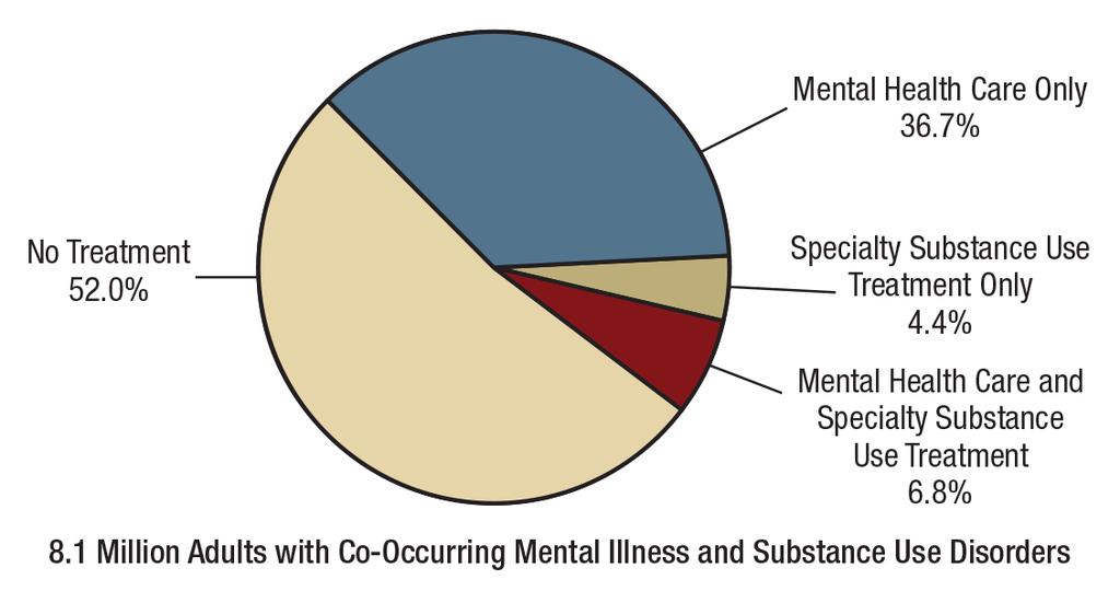 Receipt of Mental Health Care and Specialty Substance Use Treatment in the Past Year among Adults Aged 18