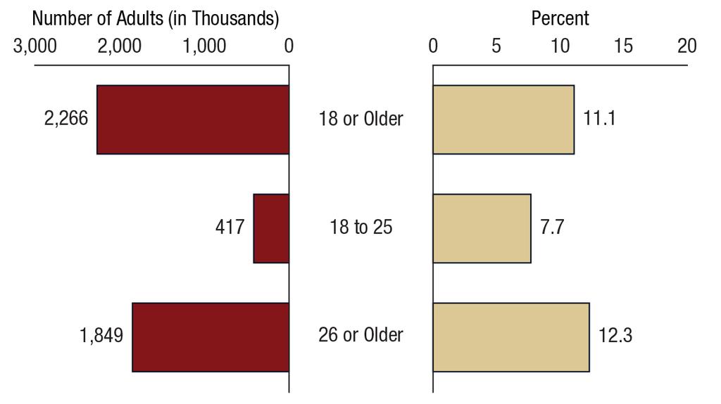 Received Substance Use Treatment at a Specialty Facility in the Past Year among Adults Aged 18