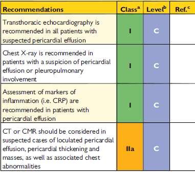 Recommendations for the diagnosis of pericardial effusion Echocardiography (I) Chest X-ray (I) CRP