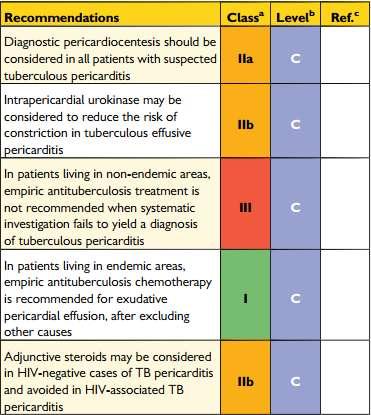 Recommendations for the diagnosis and treatment of Tuberculous pericarditis and effusion Pericardiocentesis (IIa)