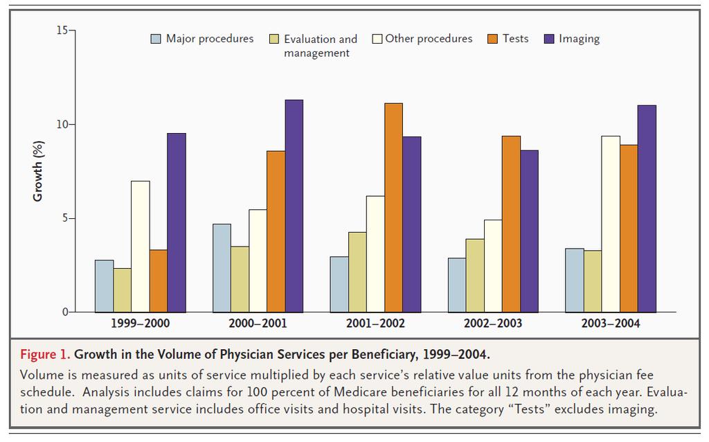The Number of Imaging Exams Per Medicare Enrollee Increased Disproportionately To Other Services: 1999-2004 The