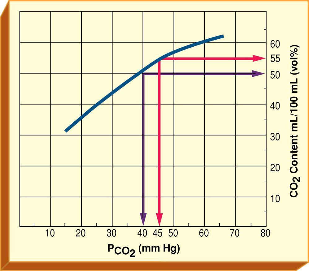 Carbon Dioxide Dissociation Curve Fig. 7-4. Carbon dioxide dissociation curve.