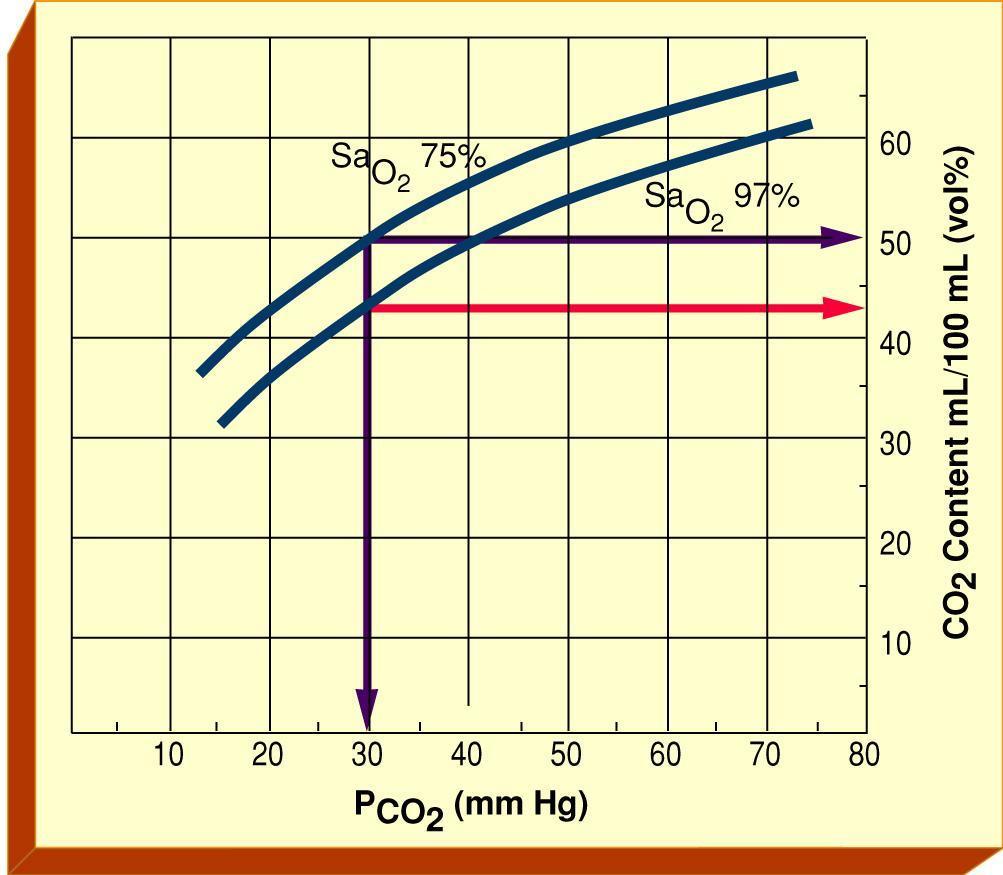 Carbon Dioxide Dissociation Curve Fig. 7-5.