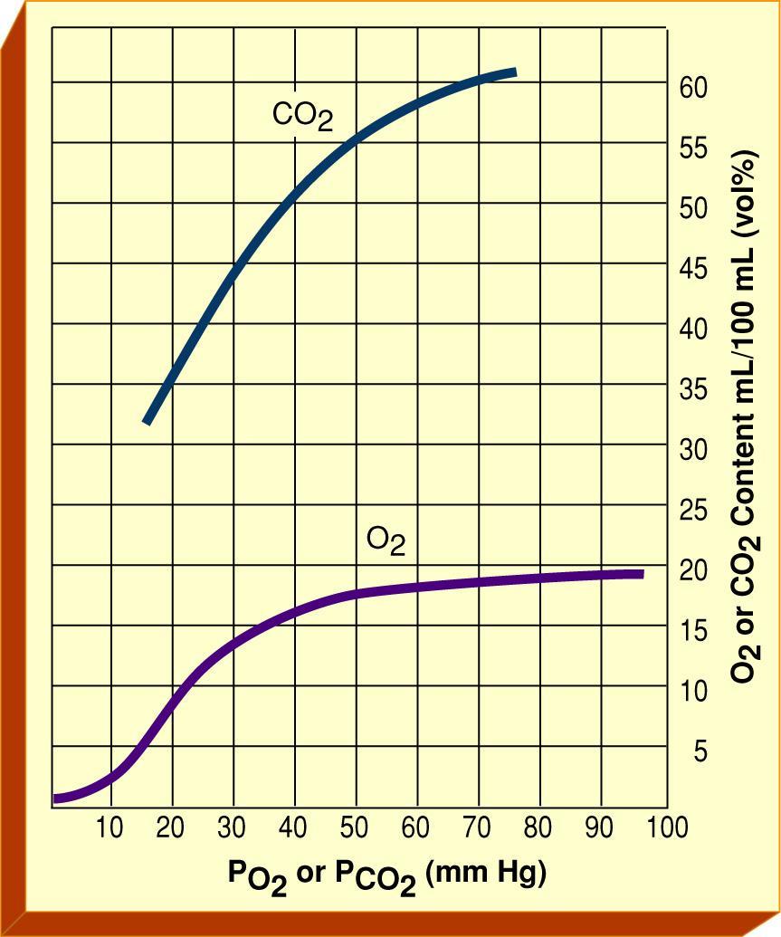 Carbon Dioxide Dissociation Curve Fig. 7-6.