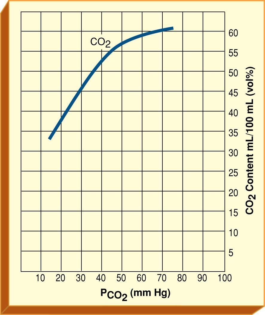 Carbon Dioxide Dissociation Curve Fig.