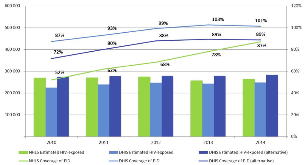 Towards emtct of HIV in SA Figure 1. Early Infant Diagnosis Coverage rates in South Africa 2010 2014.