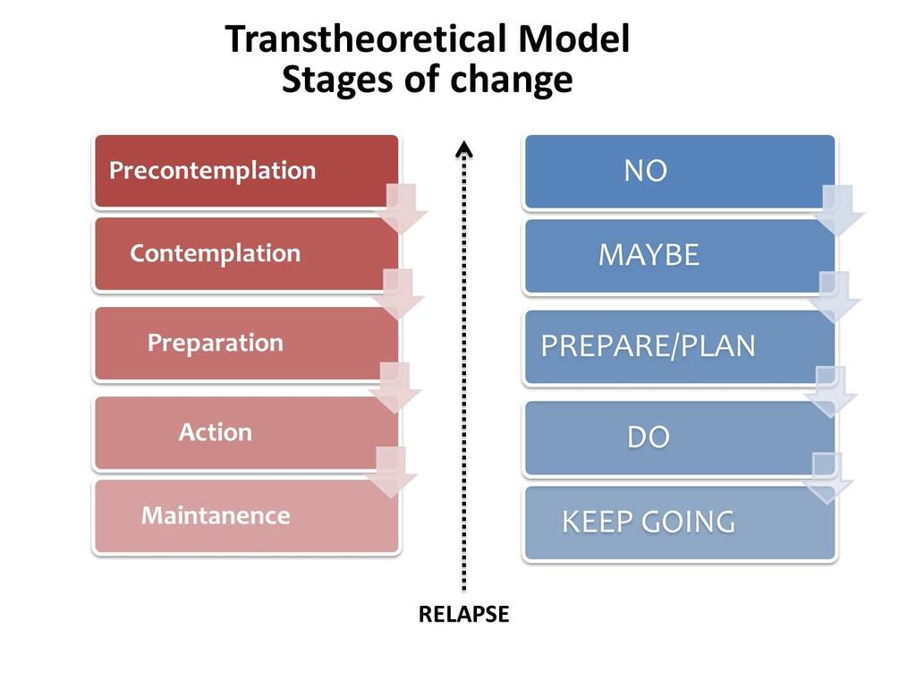 Stages of Change Precontemplation Contemplation