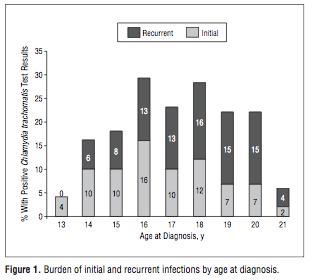 Burden of Recurrent Chlamydia Infections in Adolescent Populations (Connecticut, USA 1998-2001) *Recurrence rates are almost as equal as initial rates of infection Hypothesis: Do misperceptions of