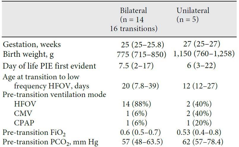 Preterm infants with cystic PIE RHH Hobart 2004-2011 Median (IQR) or n (%) Squires et al Neonatology 2013 HFOV in cystic lung disease / PIE PLAN: Use the oscillator in a manner that allows the cysts