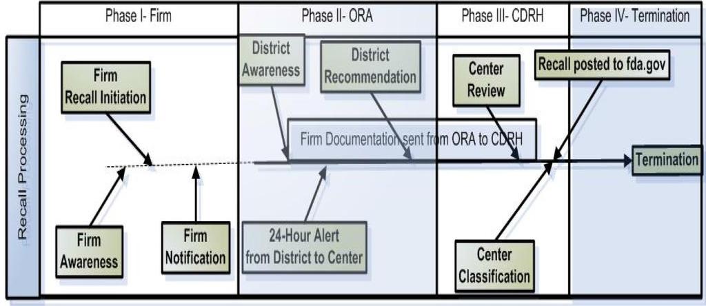 The FDA Recall Process - The annual average time from firm awareness to recall posting during this time