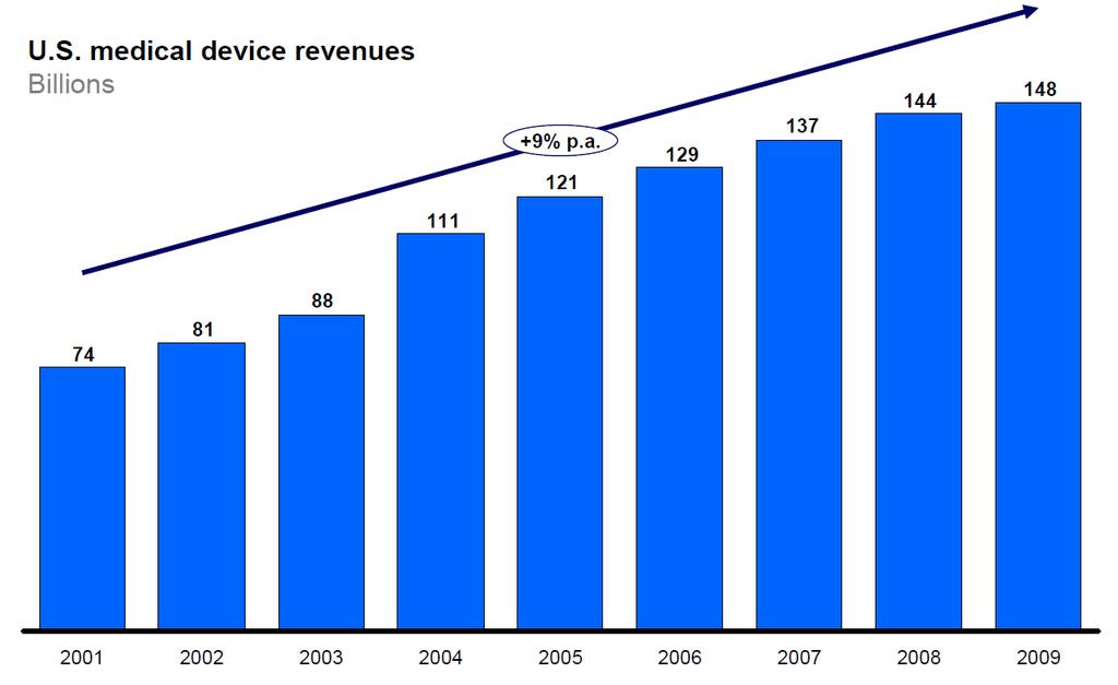 Medical Device Industry Growth - From 2001 to 2009 the size of the US medical device industry nearly doubled - Revenues in the medical device industry grew at a