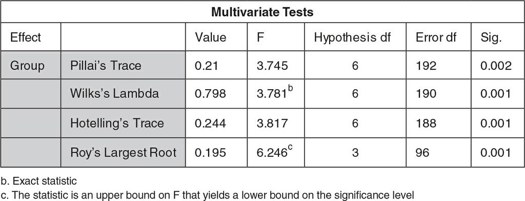 The fourth default statistic, Roy s largest root, takes a different approach to multivariate hypothesis testing.