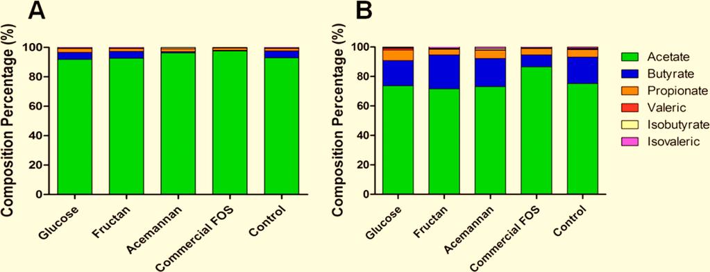 Percentage composition of the SCFA and of BCFA produced by fermentation of human feces in a bioreactor.