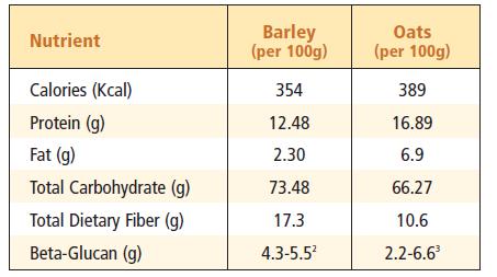 The beta-glucan content of whole-grain barley is equivalent to or greater than that found