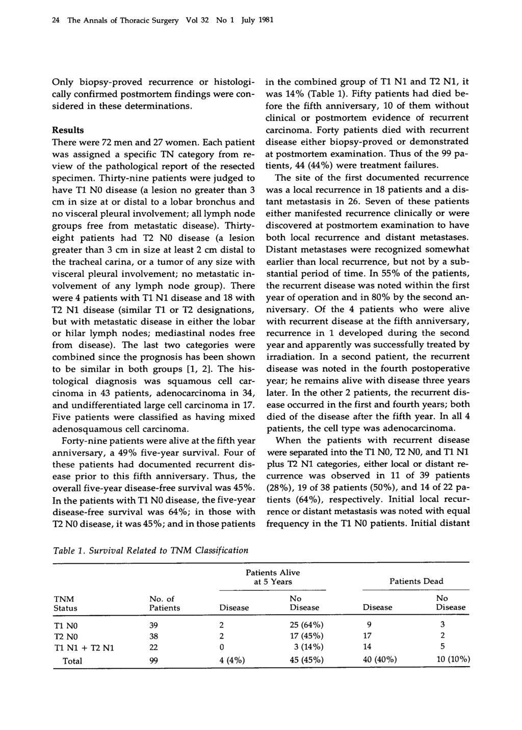 24 The Annals of Thoracic Surgery Vol 32 No 1 July 1981 Only biopsy-proved recurrence or histologically confirmed postmortem findings were considered in these determinations.