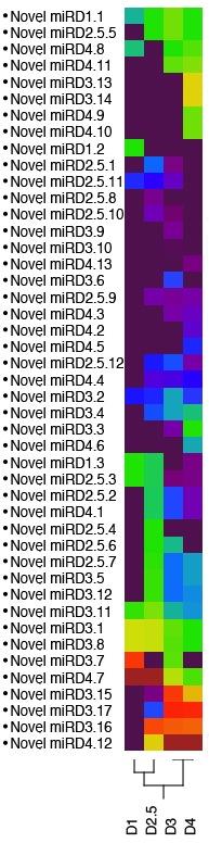 library. I also discarded 68 sequences where the mature form of the candidates was shorter than 18 nt and longer than 26 nt, as mature mirnas are unlikely to deviate from that size distribution 14.