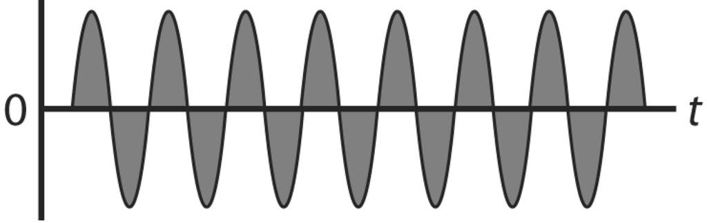 of 1 ma of total current. Either short-pulse durations (Fig. 10) or a constant current is used. Because of the low amplitude of these systems, there is no activation of nerve and muscle tissue.