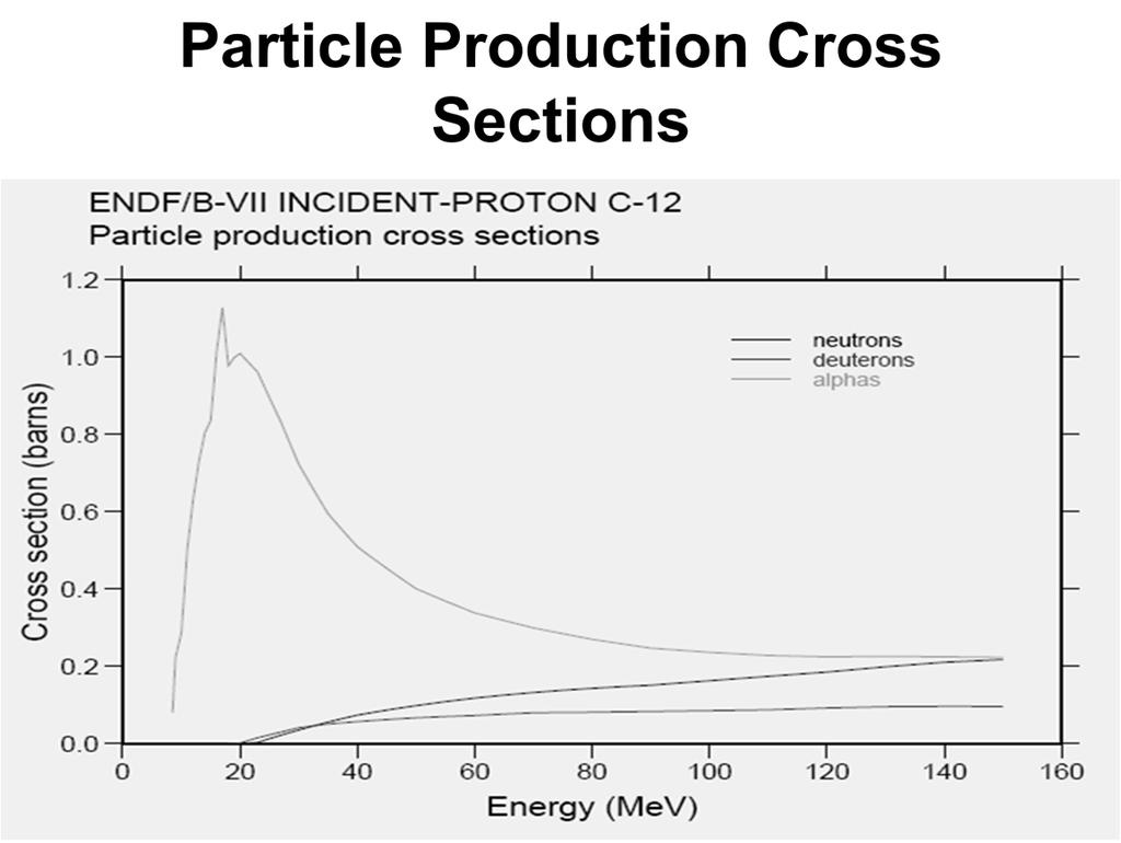 Now, let s consider the reaction cross sections for nuclei in the human body. This is a plot of (p,n) reaction cross sections for carbon-12.