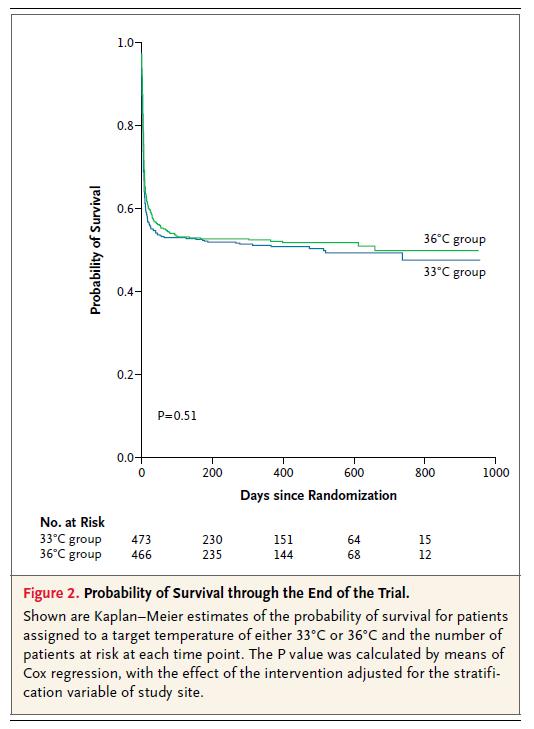 In conclusion, our trial does not provide evidence that targeting a body temperature of 33 C confers any benefit for