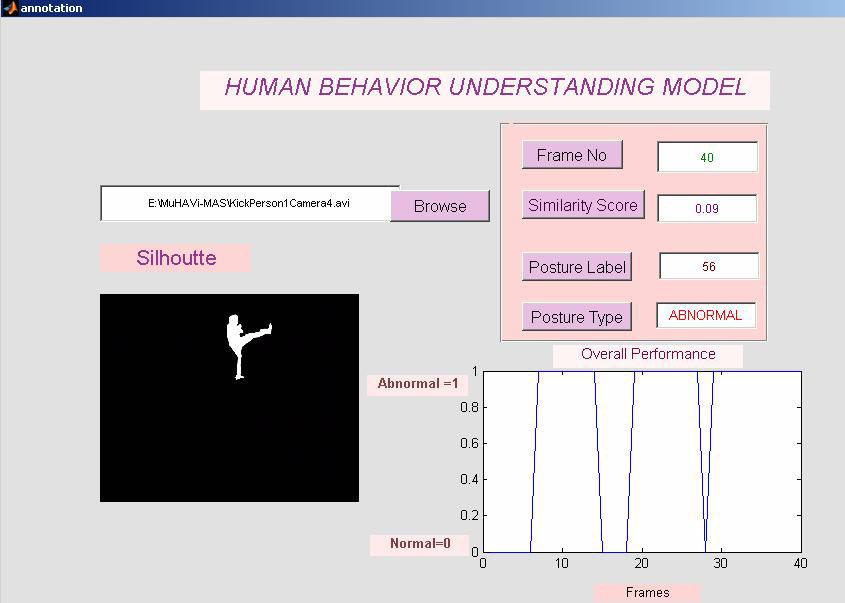 139 In Figure 6.5, the summary of results obtained using proposed PGAG based behavior understanding model is illustrated for the test sample of kick abnormal action.