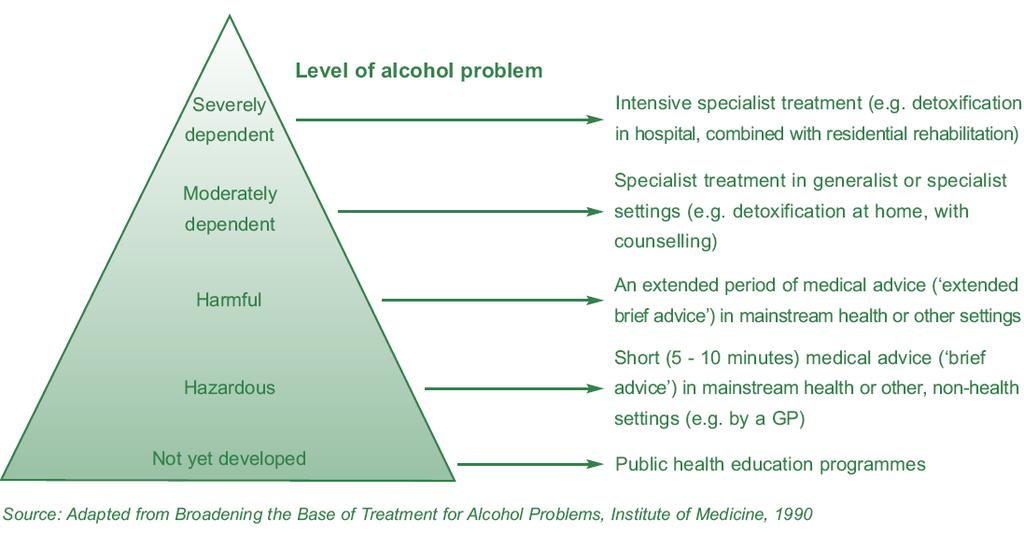 Range of alcohol treatment & interventions