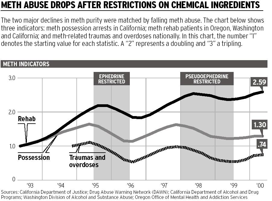 Meth Abuse Drops After Restriction on Chemical Ingredients. The Oregonian, 2004 http://www.
