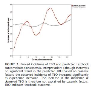 Change in achieving textbook outcome over time Learning curve and