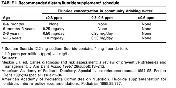MMWR: Recommendations for Using Fluoride to Prevent and Control Dental Caries in the U.S.: http://www.cdc.