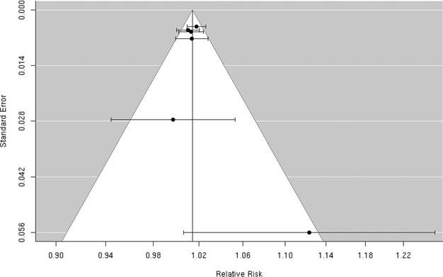 Figure 9. Individual study relative risk (95% CI) for the association between particulate matter PM 2.5 and mortality for cerebrovascular disease (CBVD).