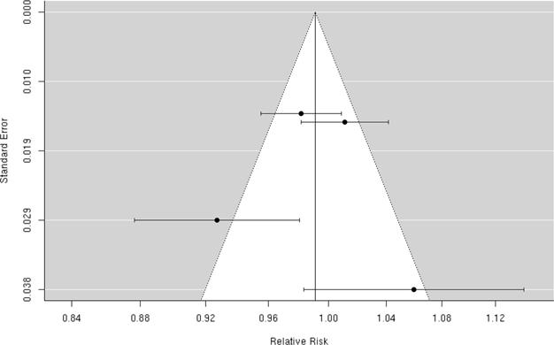 Figure 19. Individual study relative risk (95% CI) for the association between particulate matter PM 2.5-10 and hospital admissions for cerebrovascular disease (CBVD).