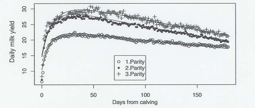 Acceleration in milk yield through lactation (Ingvartsen et al., 2003, Hansen et al.