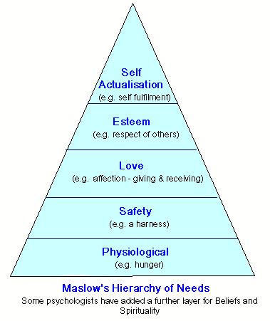 Maslow was another psychologist that believed in the concept of self actualization. However, he believed that self actualization was met through another mechanism The fulfillment of needs.