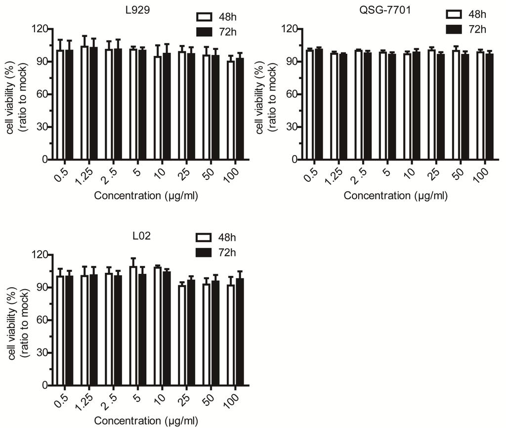 Figure S3. Cytotoxicity evaluation of PEG/Lipids /CaP. Normal cells (L-929, L02, and QSG-7701) were treated with serial concentrations of PEG/Lipids /CaP.