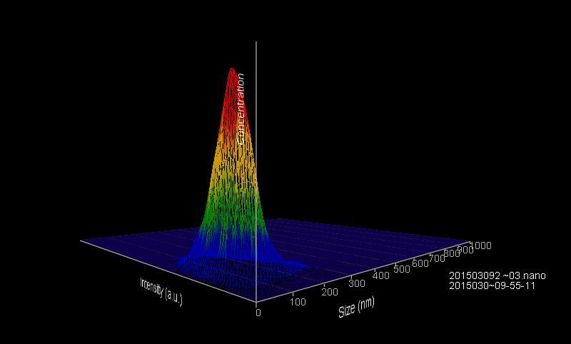 Figure S4. Size distribution of PLC-ZD55-IL-24 as measured using a Nanosight 3D Plot. Figure S5.