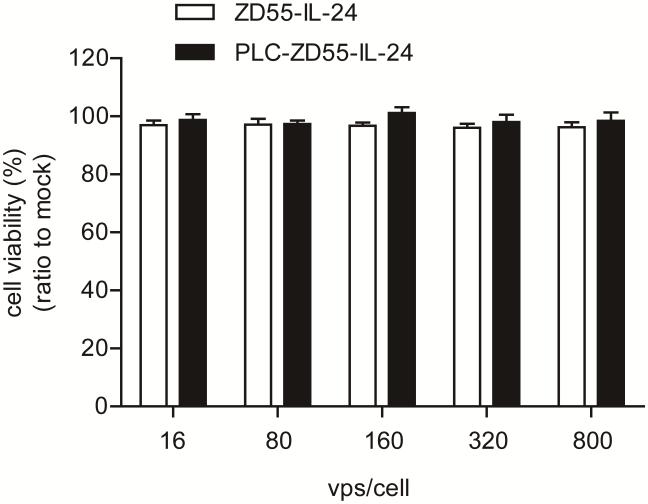 Figure S6. Cytotoxicity of PLC-ZD55-IL-24 in normal human liver cells (QSG-7701).