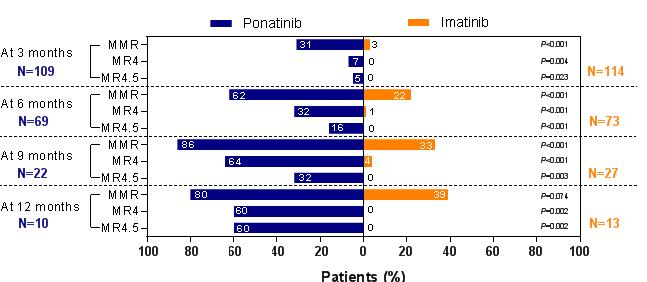 Despite early termination of the EPIC trial, preliminary analyses suggest improved efficacy of ponatinib