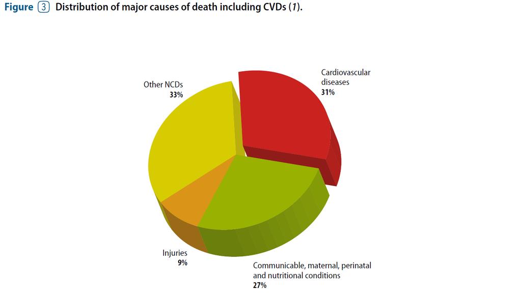 Proportion of Death caused by CVDs WHO.
